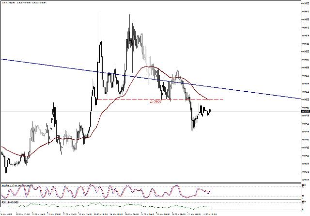 التحليل اليومي للعملات - الرسم البياني  لزوج الدولار الكندي مقابل الدولار